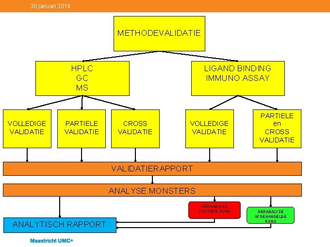 30 januari 2014 METHODEVALIDATIE HPLC GC MS VOLLEDIGE VALIDATIE PARTIELE VALIDATIE LIGAND BINDING IMMUNO