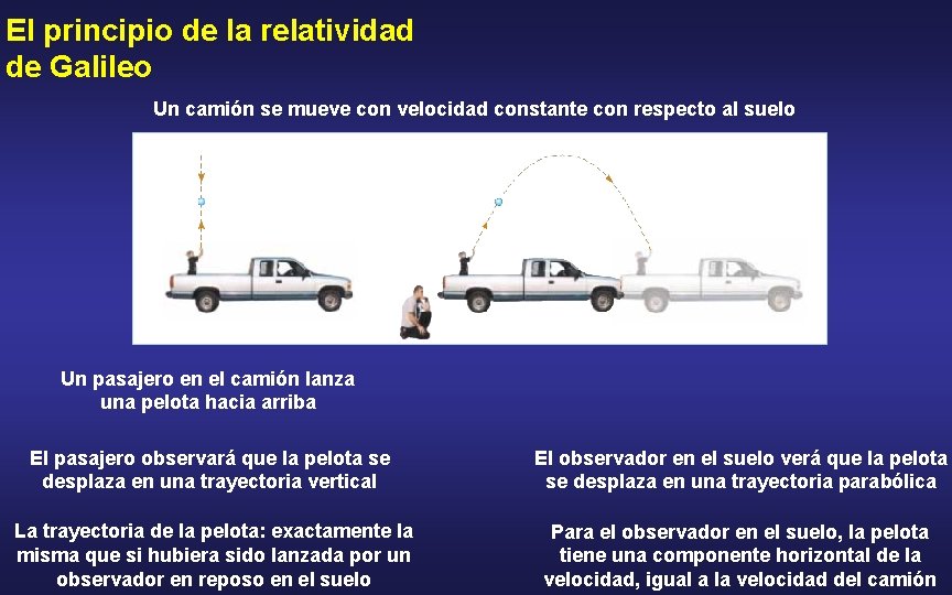 El principio de la relatividad de Galileo Un camión se mueve con velocidad constante
