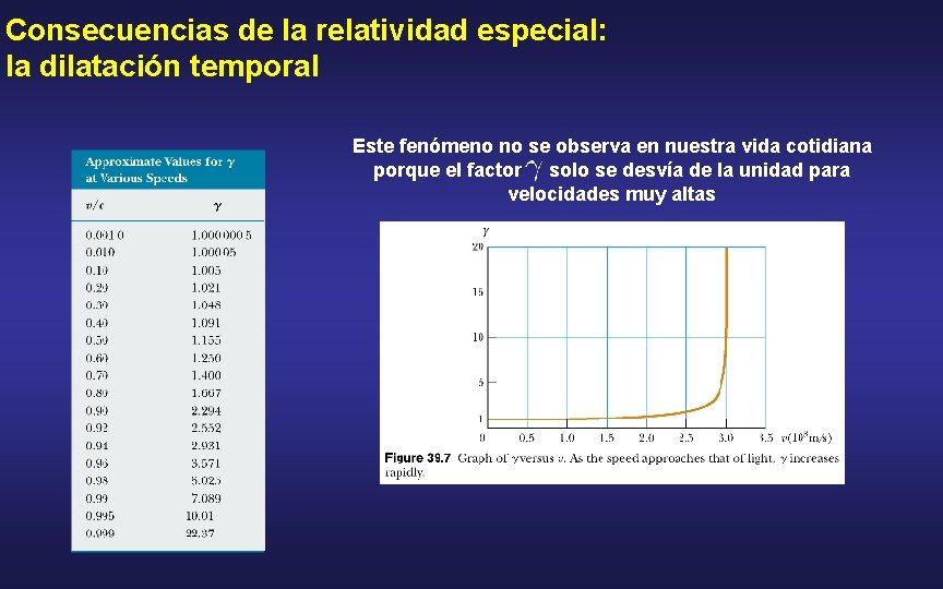 Consecuencias de la relatividad especial: la dilatación temporal Este fenómeno no se observa en