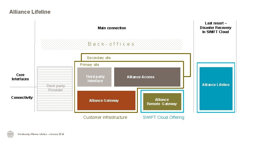 Alliance Lifeline Last resort – Disaster Recovery In SWIFT Cloud Main connection Back-offices Secondary