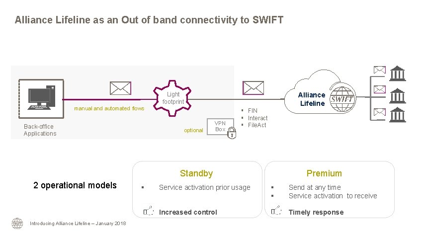 Alliance Lifeline as an Out of band connectivity to SWIFT Light footprint Alliance Lifeline