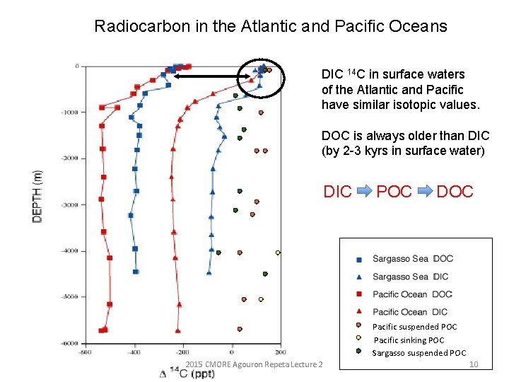 Radiocarbon in the Atlantic and Pacific Oceans DIC 14 C in surface waters of