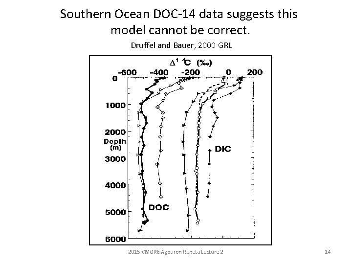 Southern Ocean DOC-14 data suggests this model cannot be correct. Druffel and Bauer, 2000