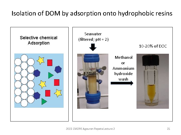 Isolation of DOM by adsorption onto hydrophobic resins Selective chemical Adsorption Seawater (filtered; p.