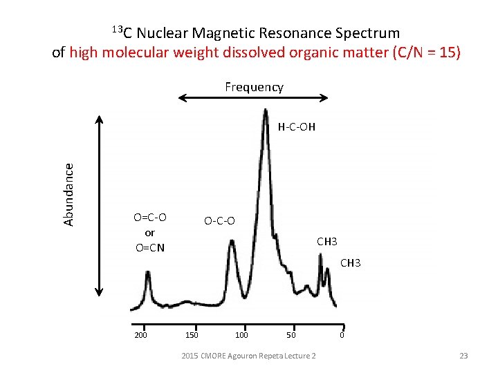 13 C Nuclear Magnetic Resonance Spectrum of high molecular weight dissolved organic matter (C/N