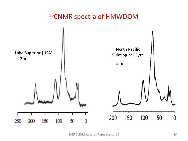 13 CNMR Lake Superior (USA) 3 m spectra of HMWDOM North Pacific Subtropical Gyre