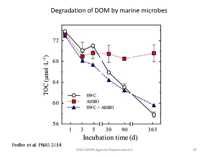 Degradation of DOM by marine microbes Pedler et al. PNAS 2014 2015 CMORE Agouron