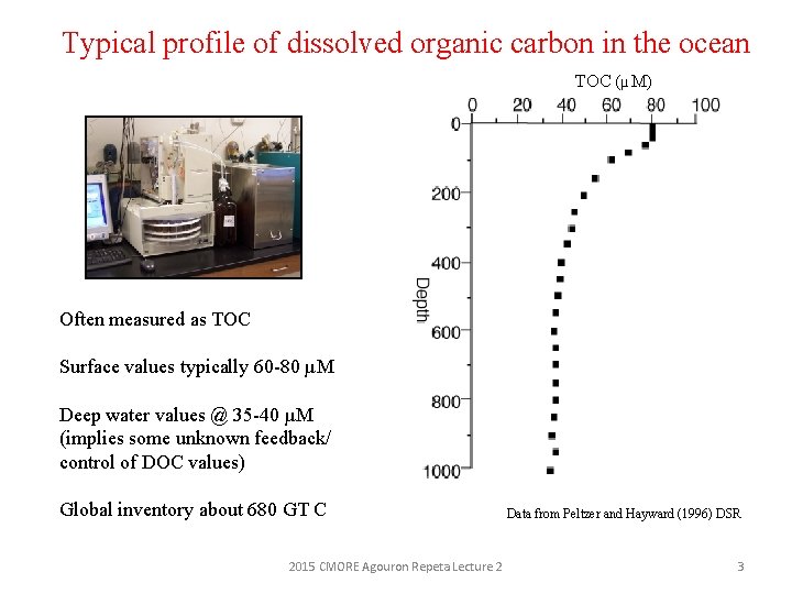 Typical profile of dissolved organic carbon in the ocean TOC (µM) Often measured as