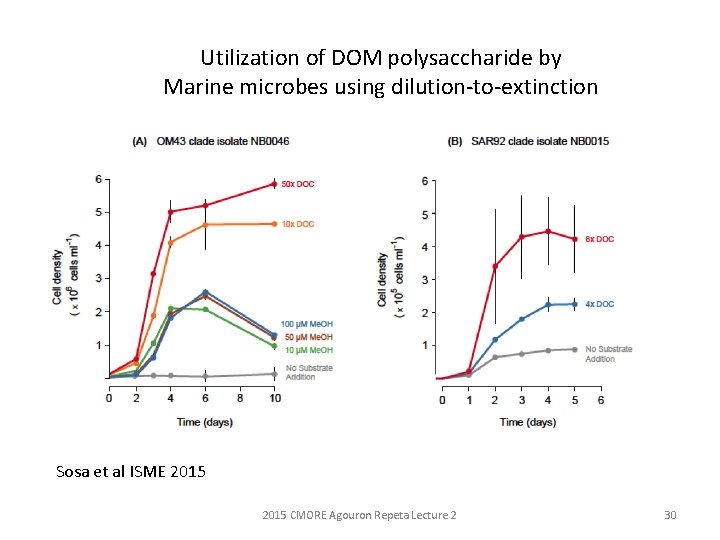 Utilization of DOM polysaccharide by Marine microbes using dilution-to-extinction Sosa et al ISME 2015