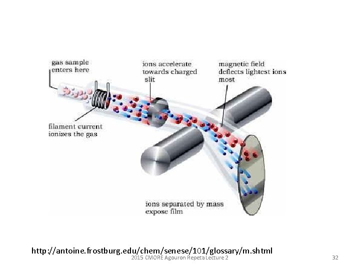 http: //antoine. frostburg. edu/chem/senese/101/glossary/m. shtml 2015 CMORE Agouron Repeta Lecture 2 32 