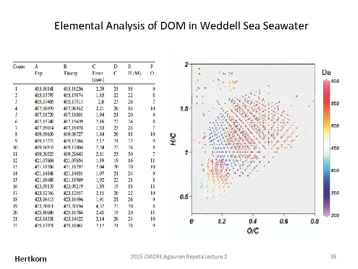 Elemental Analysis of DOM in Weddell Seawater Hertkorn 2015 CMORE Agouron Repeta Lecture 2