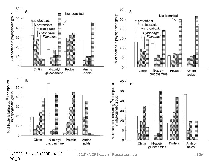 Cottrell & Kirchman AEM 2000 2015 CMORE Agouron Repeta Lecture 2 4. 39 