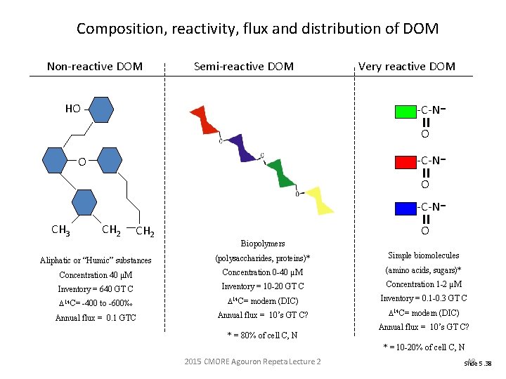 Composition, reactivity, flux and distribution of DOM Non-reactive DOM Semi-reactive DOM Very reactive DOM