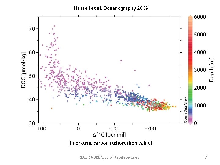 Hansell et al. Oceanography 2009 (Inorganic carbon radiocarbon value) 2015 CMORE Agouron Repeta Lecture