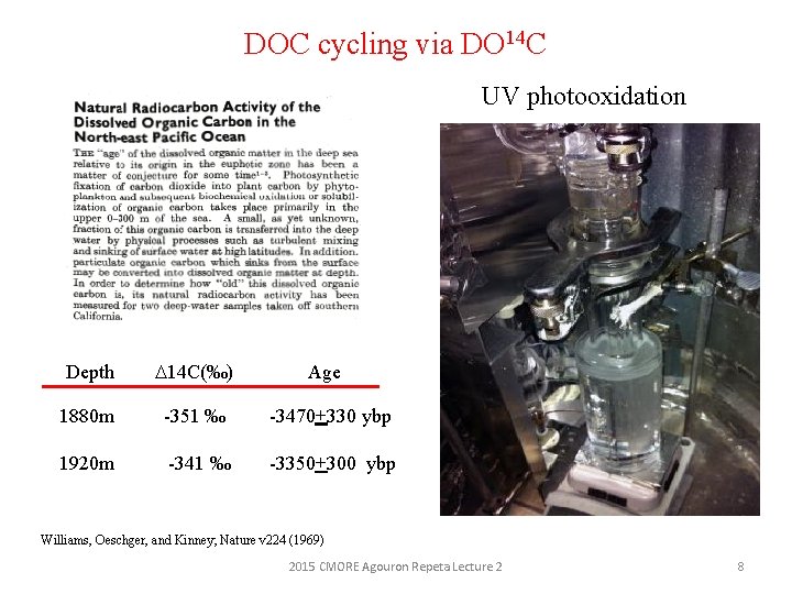 DOC cycling via DO 14 C UV photooxidation Depth 14 C(‰) Age 1880 m