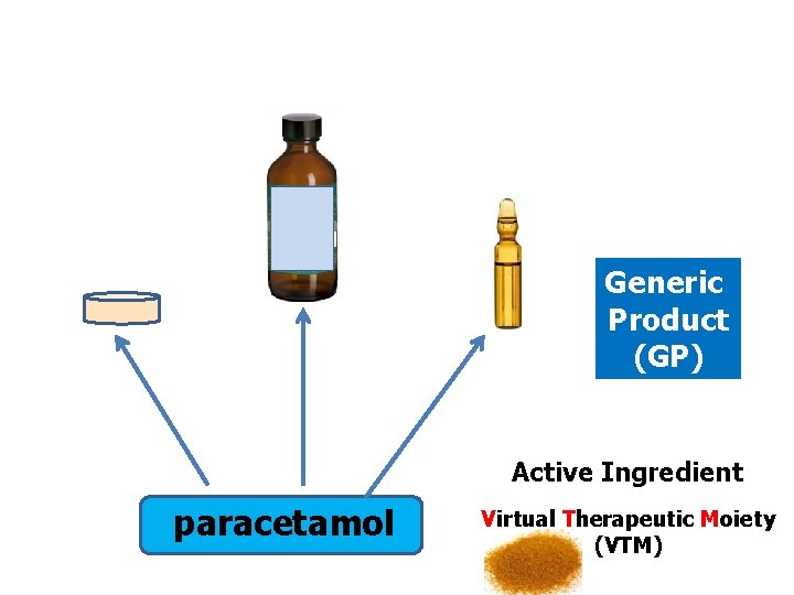 Generic Product (GP) Active Ingredient paracetamol Virtual Therapeutic Moiety (VTM) 