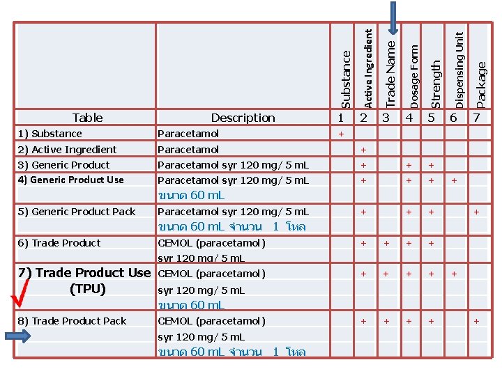 Active Ingredient Trade Name Dosage Form Strength Dispensing Unit Package Description Substance Table 1