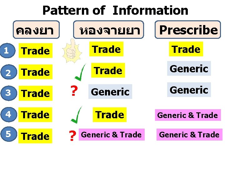 Pattern of Information คลงยา หองจายยา Prescribe 1 Trade 2 Trade Generic 3 Trade Generic