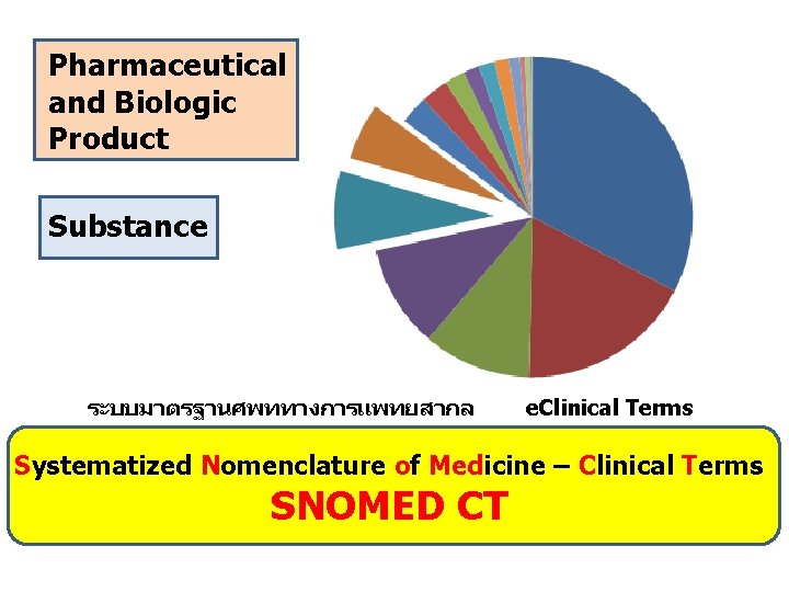 Pharmaceutical and Biologic Product Substance ระบบมาตรฐานศพททางการแพทยสากล e. Clinical Terms Systematized Nomenclature of Medicine –