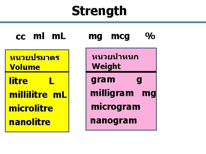Strength cc ml m. L mg mcg % หนวยปรมาตร Volume หนวยนำหนก Weight litre L