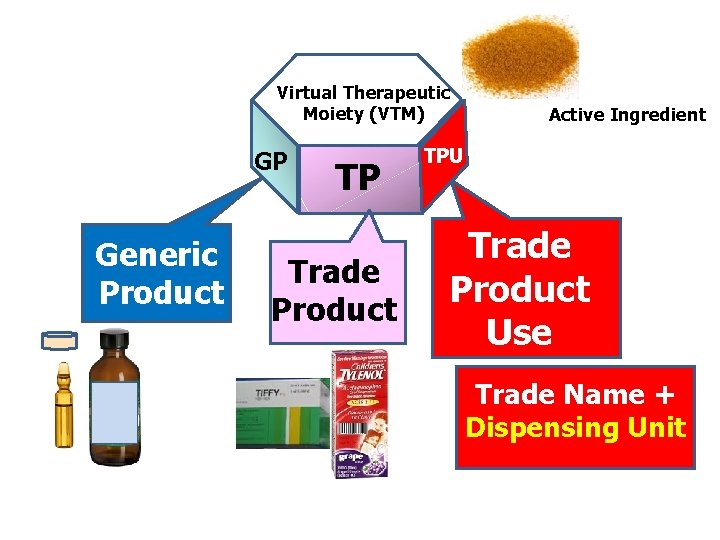 Virtual Therapeutic Moiety (VTM) GP Generic Product TP Trade Product Active Ingredient TPU Trade