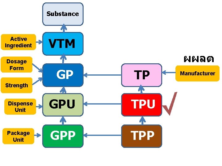 Substance Active Ingredient Dosage Form VTM ผผลต GP TP Dispense Unit GPU TPU Package