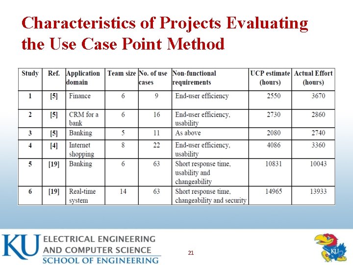 Characteristics of Projects Evaluating the Use Case Point Method 21 