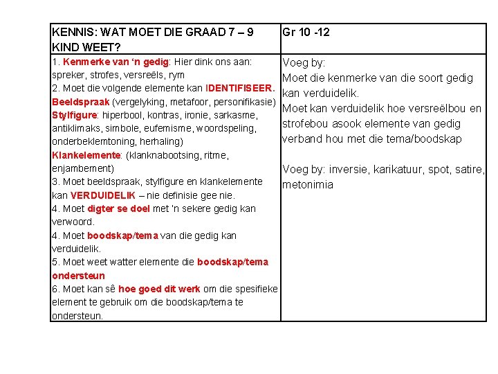 KENNIS: WAT MOET DIE GRAAD 7 – 9 KIND WEET? Gr 10 -12 1.