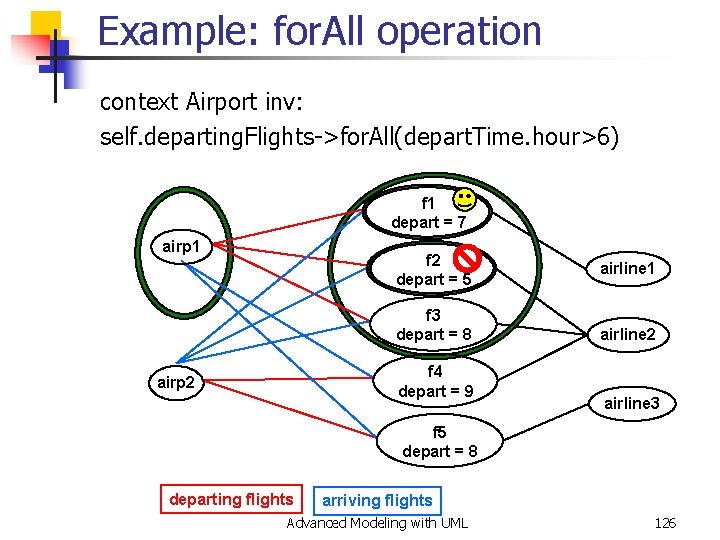 Example: for. All operation context Airport inv: self. departing. Flights->for. All(depart. Time. hour>6) f