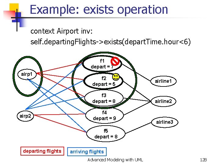 Example: exists operation context Airport inv: self. departing. Flights->exists(depart. Time. hour<6) f 1 depart