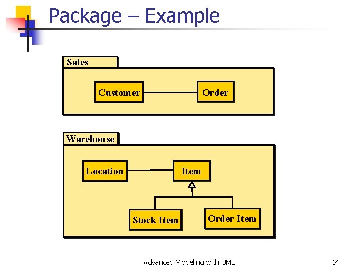 Package – Example Sales Customer Order Warehouse Location Item Stock Item Order Item Advanced