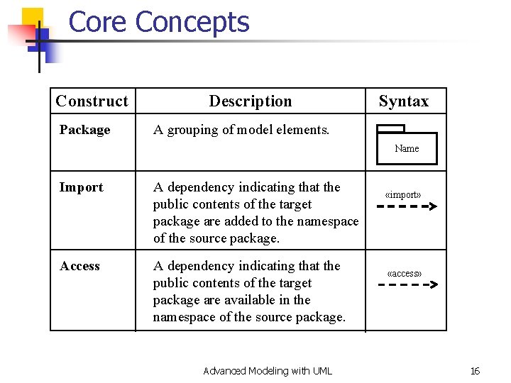 Core Concepts Construct Package Description Syntax A grouping of model elements. Name Import A