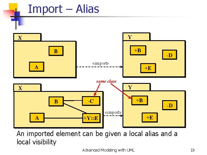 Import – Alias Y X +B B «import» A -D +E same class Y