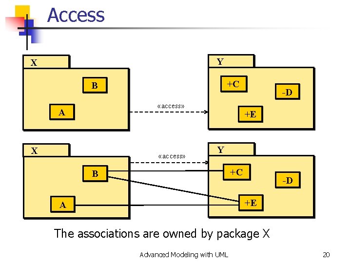 Access Y X +C B «access» A X «access» -D +E Y +C B