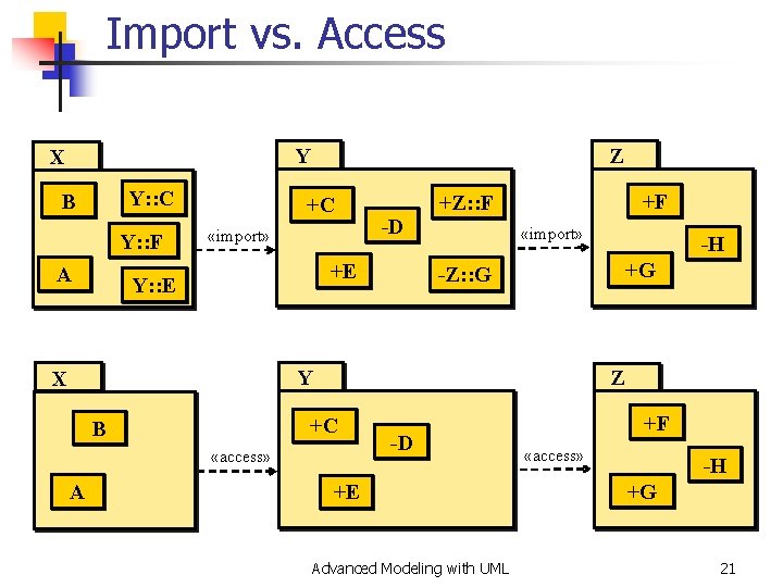 Import vs. Access Y X Y: : C B Y: : F A Z