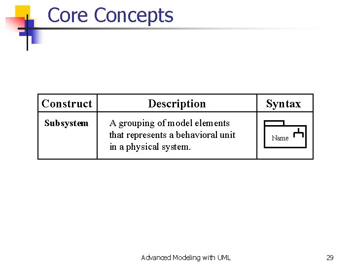 Core Concepts Construct Subsystem Description A grouping of model elements that represents a behavioral