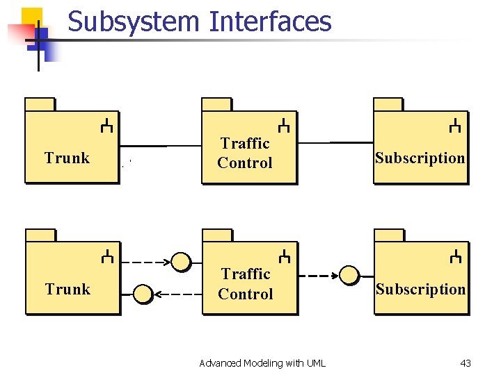 Subsystem Interfaces Trunk Traffic Control Subscription Advanced Modeling with UML 43 