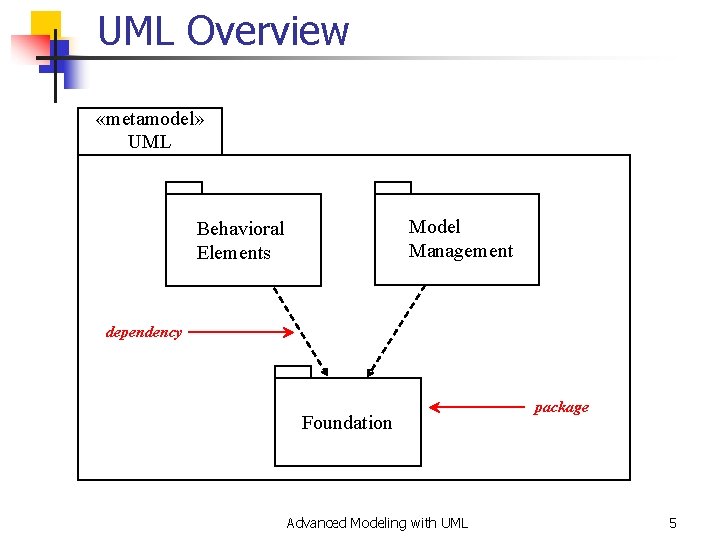 UML Overview «metamodel» UML Model Management Behavioral Elements dependency Foundation Advanced Modeling with UML