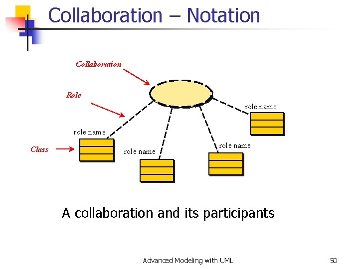 Collaboration – Notation Collaboration Role role name Class role name A collaboration and its