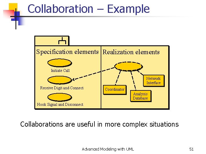 Collaboration – Example Specification elements Realization elements Initiate Call Network Interface Receive Digit and