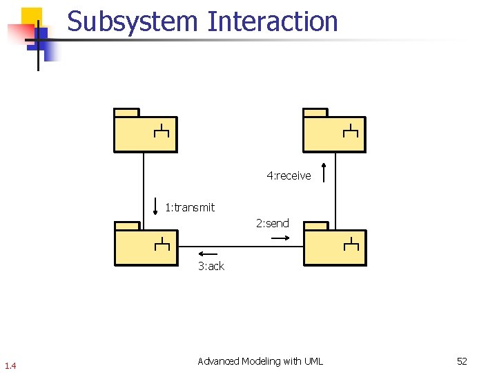 Subsystem Interaction 4: receive 1: transmit 2: send 3: ack 1. 4 Advanced Modeling