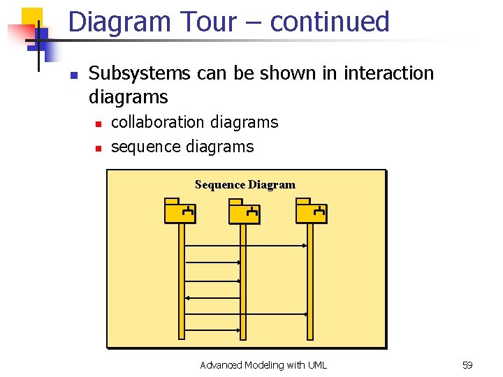 Diagram Tour – continued n Subsystems can be shown in interaction diagrams n n