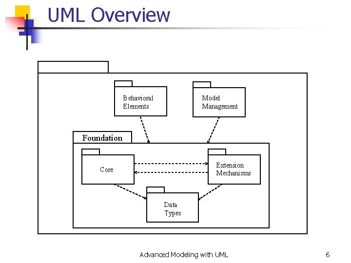 UML Overview Behavioral Elements Model Management Foundation Extension Mechanisms Core Data Types Advanced Modeling