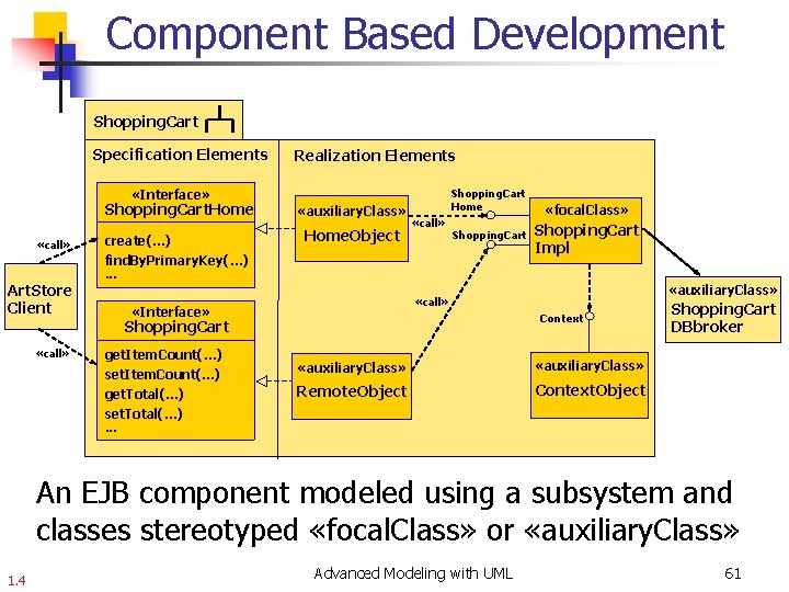 Component Based Development Shopping. Cart Specification Elements Realization Elements Shopping. Cart Home «Interface» Shopping.