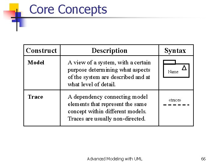 Core Concepts Construct Model Trace Description A view of a system, with a certain