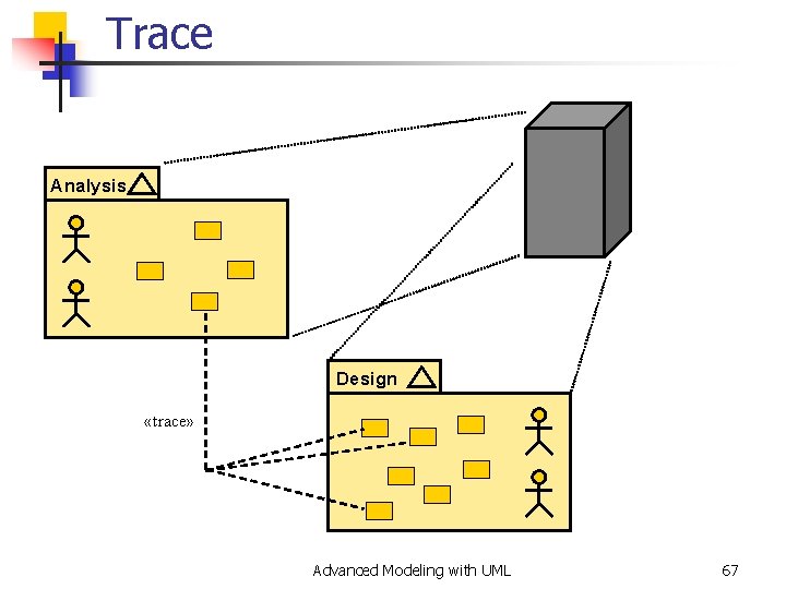 Trace Analysis Design «trace» Advanced Modeling with UML 67 
