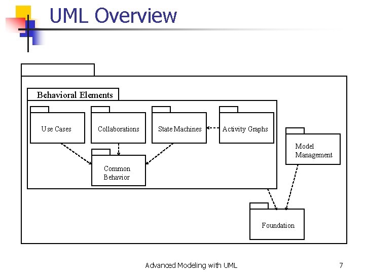 UML Overview Behavioral Elements Use Cases Collaborations State Machines Activity Graphs Model Management Common