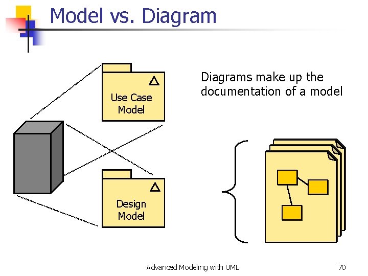 Model vs. Diagram Use Case Model Diagrams make up the documentation of a model