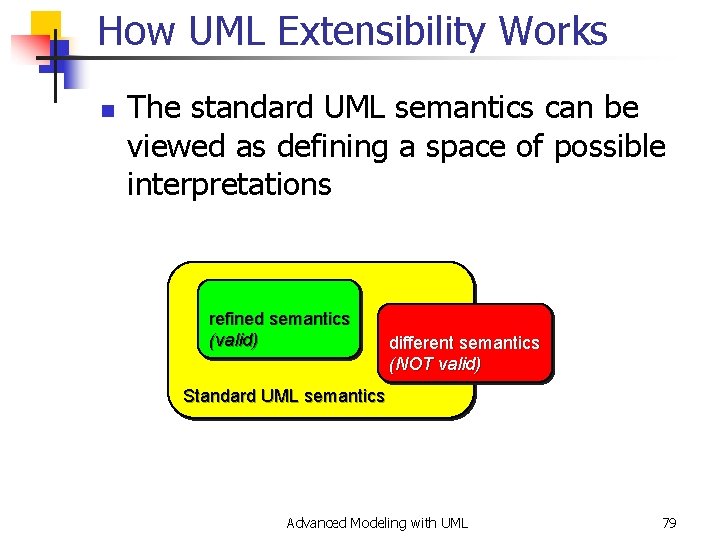How UML Extensibility Works n The standard UML semantics can be viewed as defining