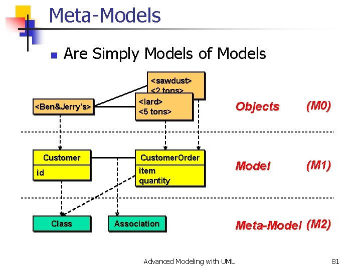 Meta-Models n Are Simply Models of Models <Ben&Jerry’s> Customer <sawdust> <2 tons> <lard> <5